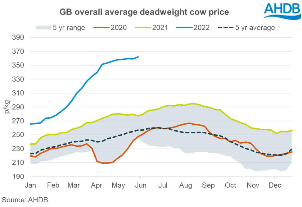 Chart showing GB cow prices